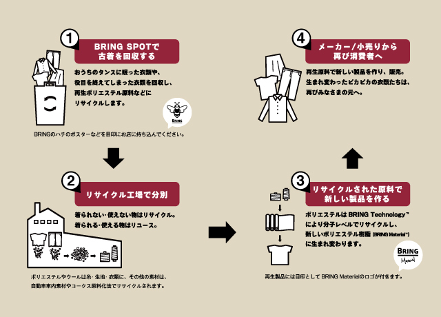 衣類回収に参加しよう!